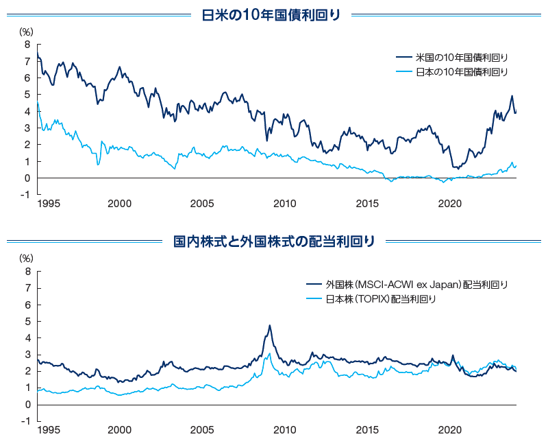 グラフ：日米の10年国債利回り、国内株式と外国株式の配当利回り
