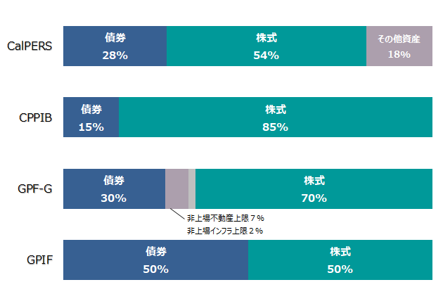 基本（レファレンス）ポートフォリオ（2024年3月末）を表している図