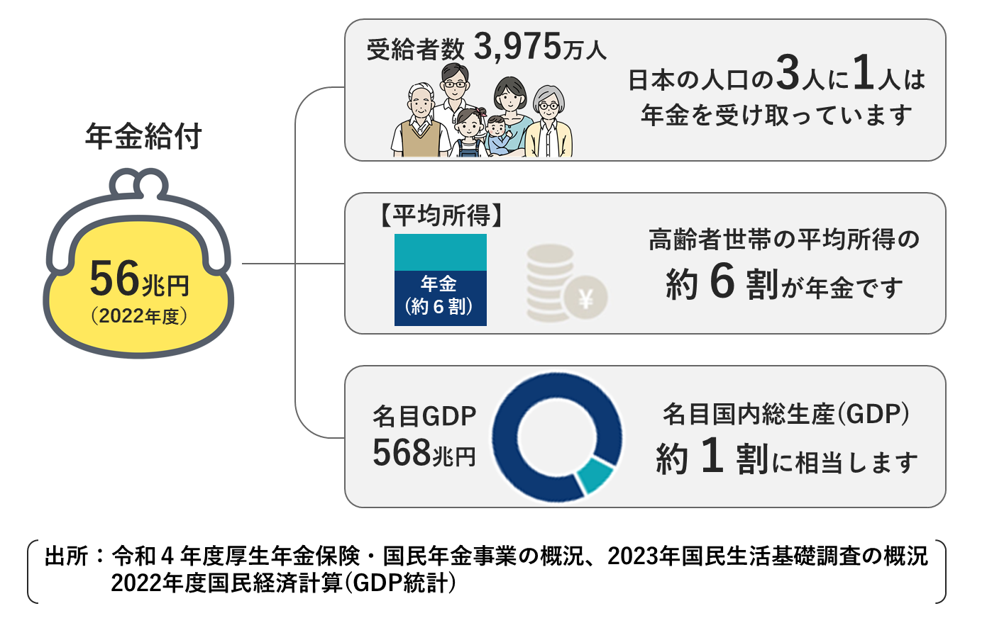 画像：年金給付の現状