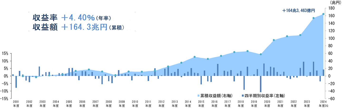 2001年度以降の累積収益グラフ