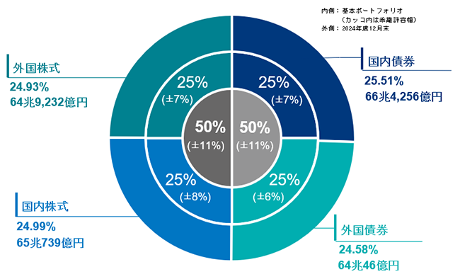 運用資産額・構成割合（年金積立金全体）の図