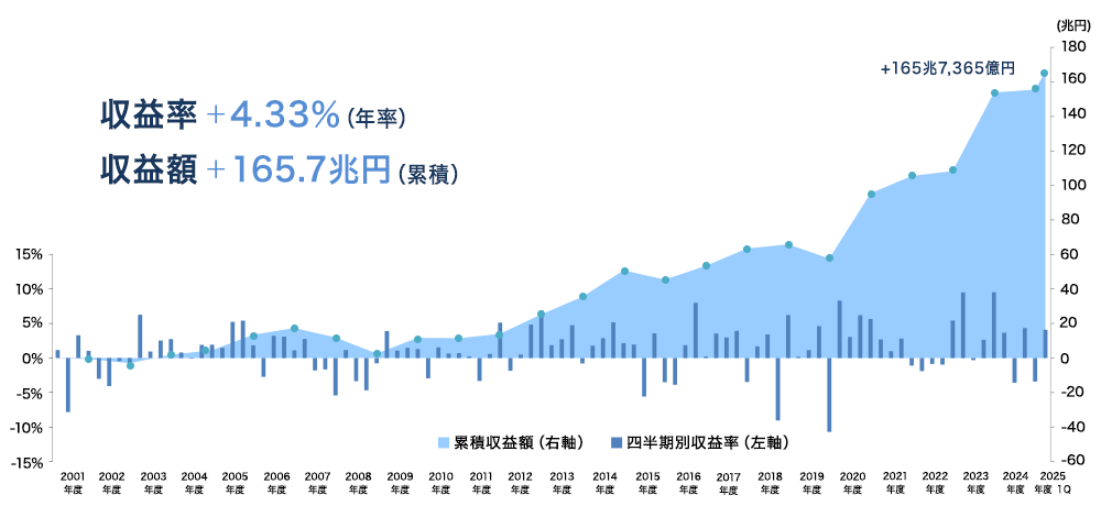 2001年度以降の累積収益グラフ