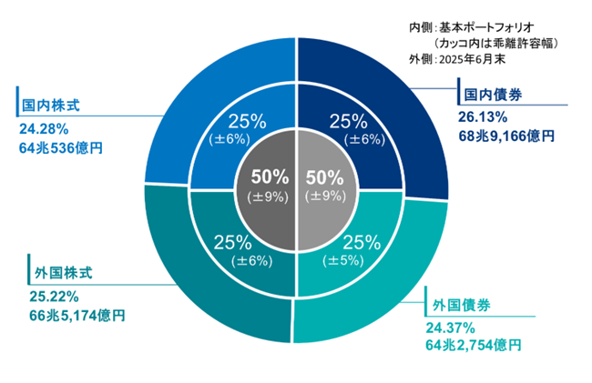 運用資産額・構成割合(年金積立金全体)の図
