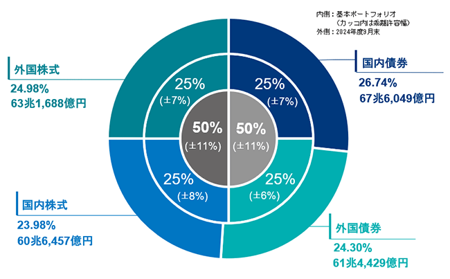 運用資産額・構成割合（年金積立金全体）の図