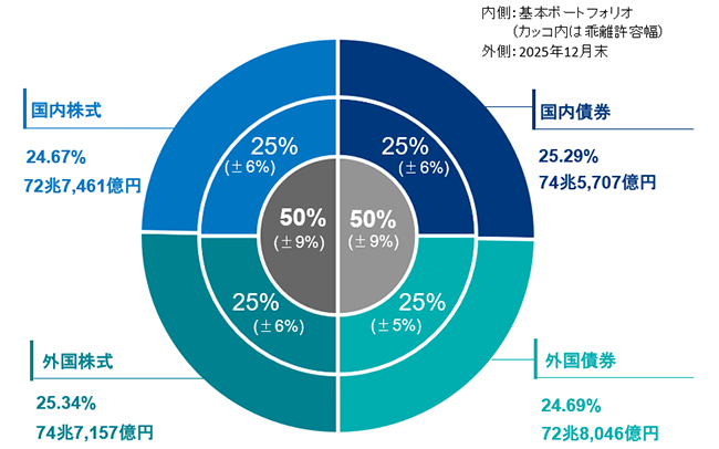 運用資産額・構成割合(年金積立金全体)の図