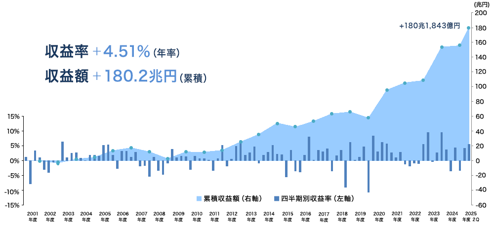 2001年度以降の累積収益グラフ