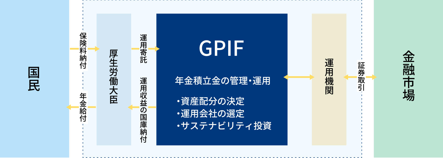 年金積立金の管理・運用のしくみ