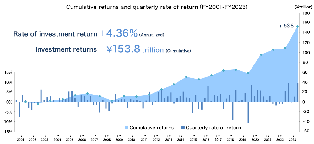 Cumulative returns and quarterly rate of return（FY2001-FY2023）