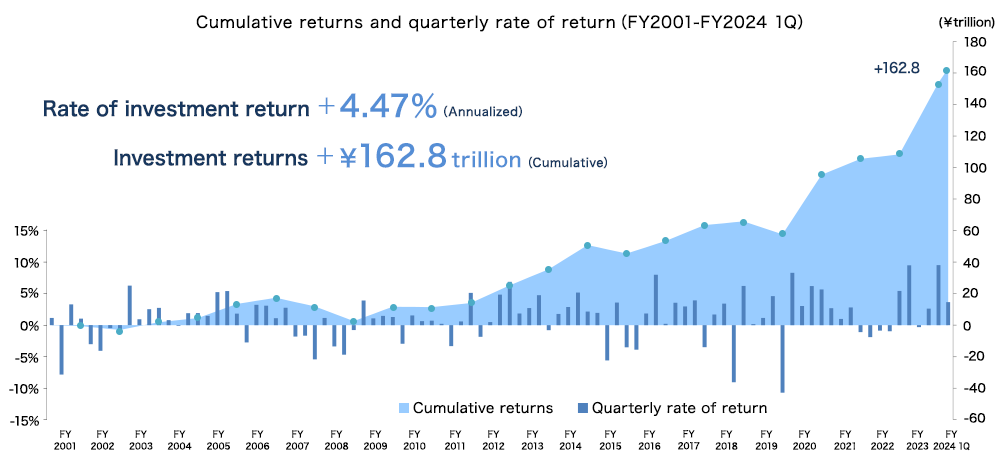 Cumulative returns and quarterly rate of return（FY2001-FY2024 1Q）