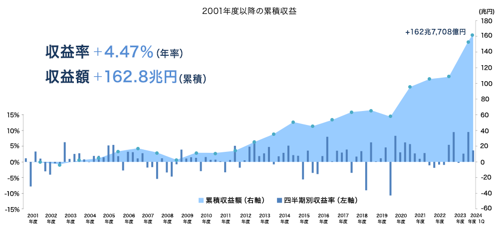 2001年度以降の累積収益